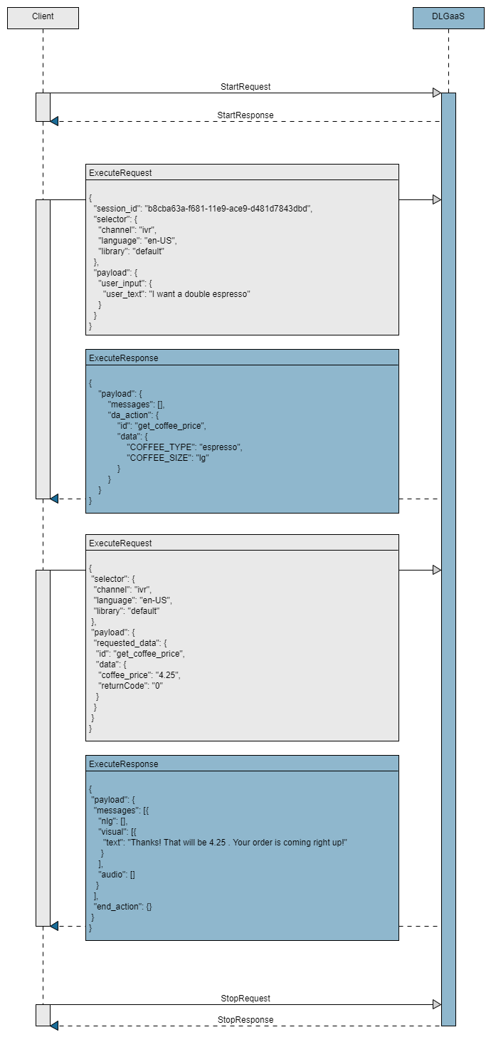 data access flow