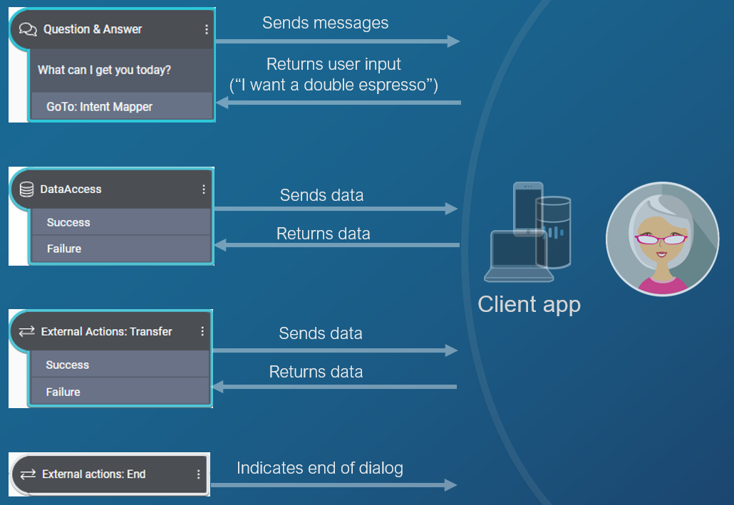 Mix.dialog nodes