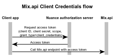 Authorization process