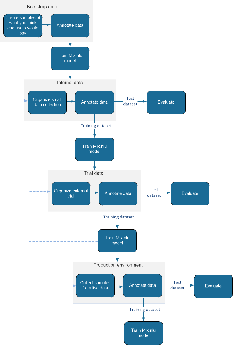 summary dataset lifecycle