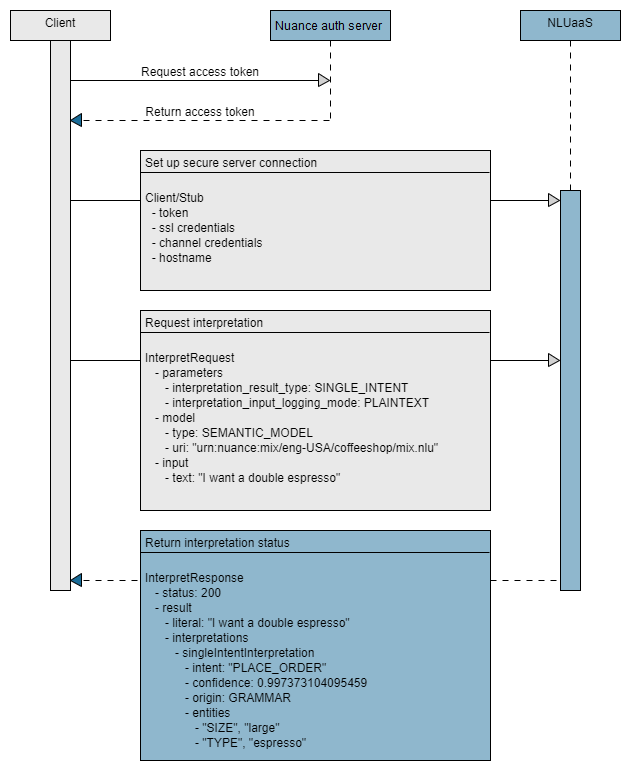 Sequence flow