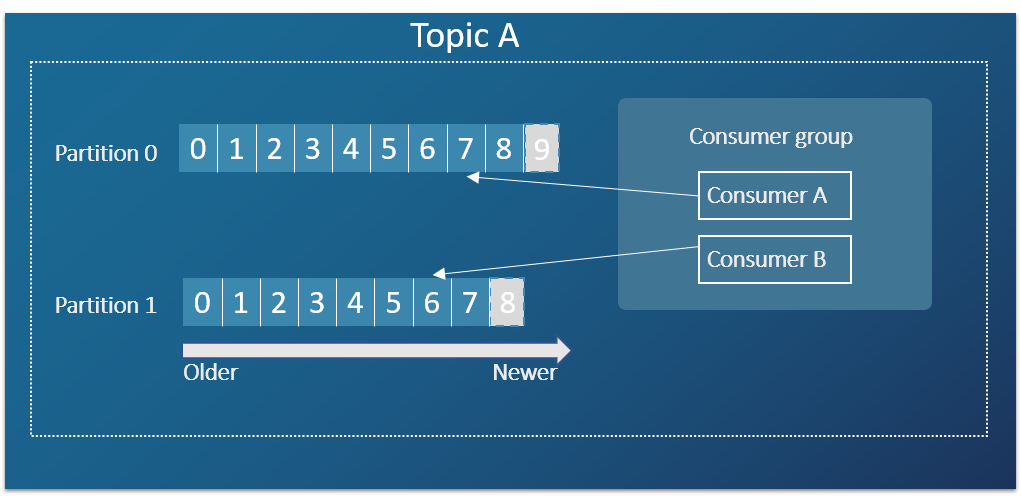 Kafka concepts summary