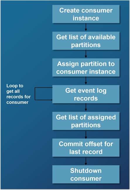 Consumer lifecycle