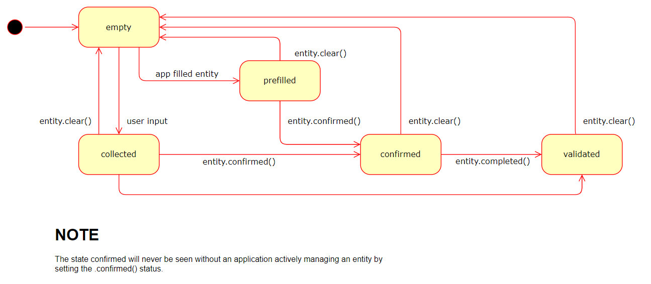 Mix.dialog nodes